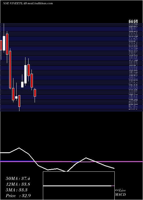  monthly chart VineetLaboratories