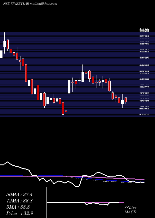  weekly chart VineetLaboratories