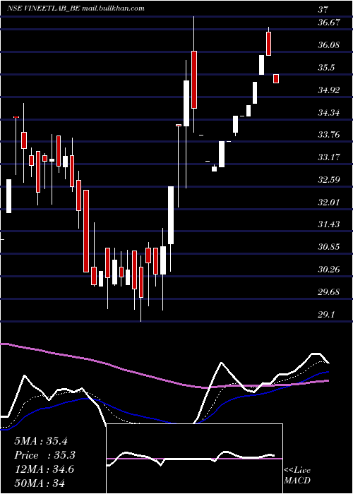  Daily chart VineetLaboratories