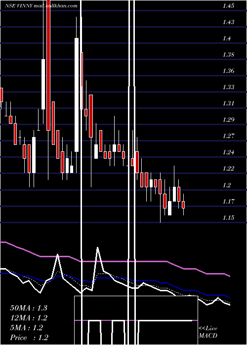  Daily chart VinnyOverseas