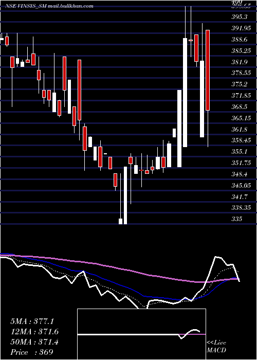  Daily chart VinsysIt