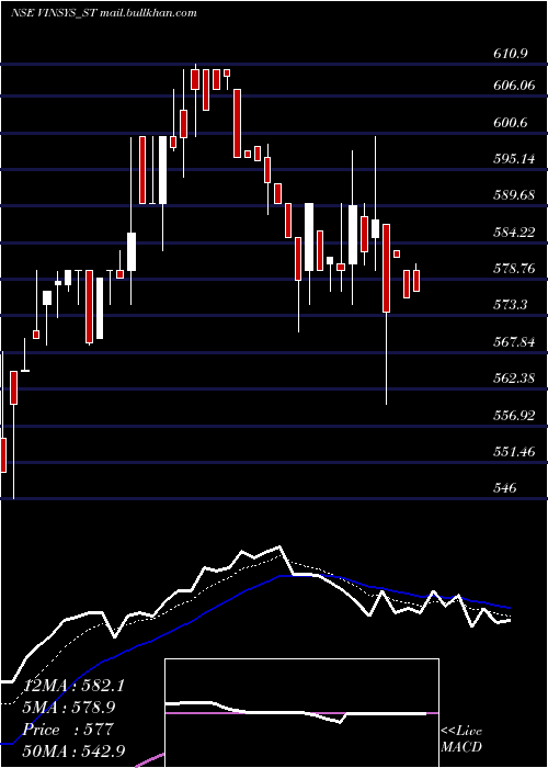  Daily chart VinsysIt
