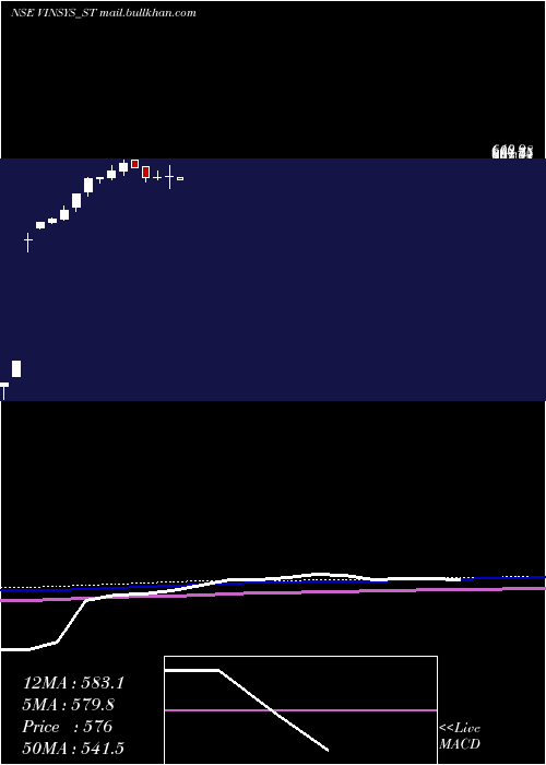  weekly chart VinsysIt