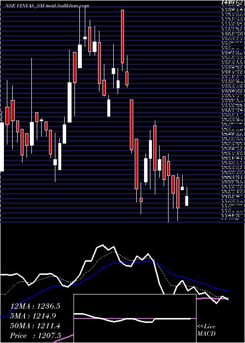  Daily chart VinyasInnovative