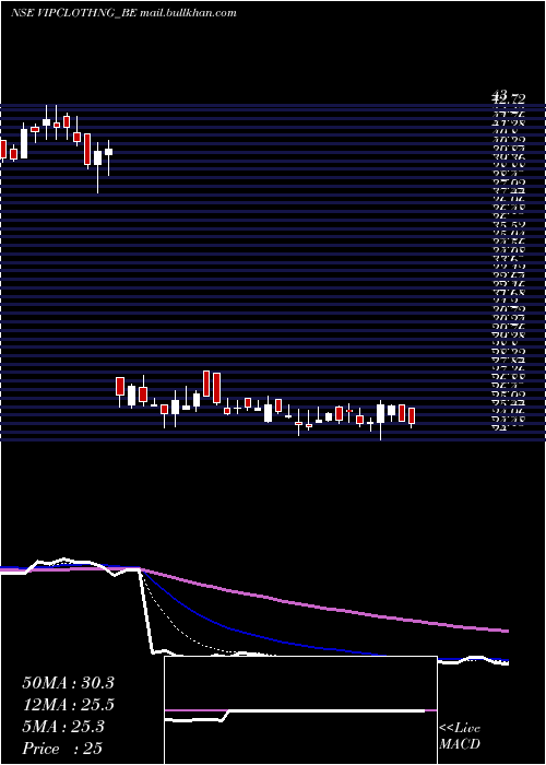  Daily chart VipClothing