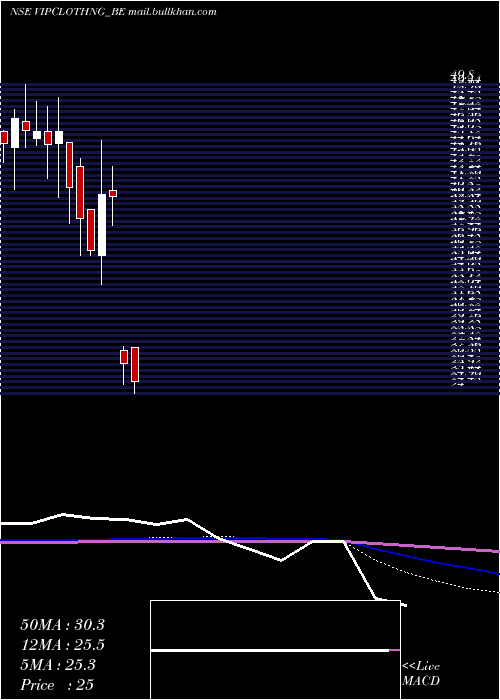  monthly chart VipClothing