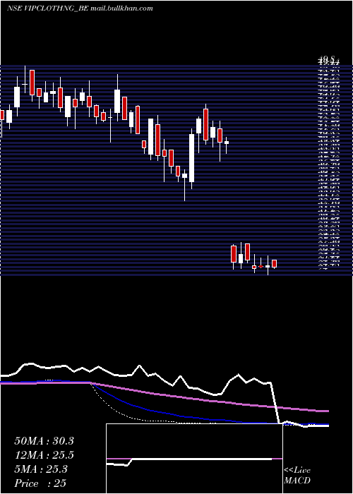  weekly chart VipClothing
