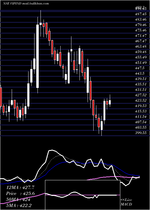  Daily chart VipIndustries