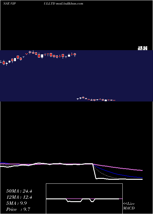  Daily chart Vipul