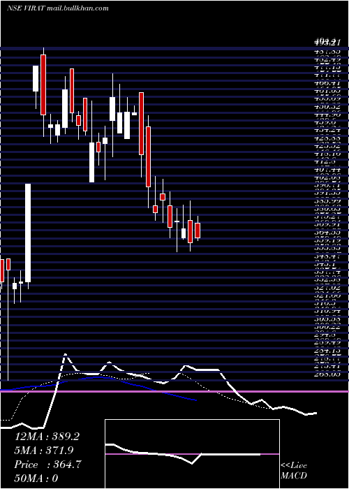  Daily chart ViratIndustries