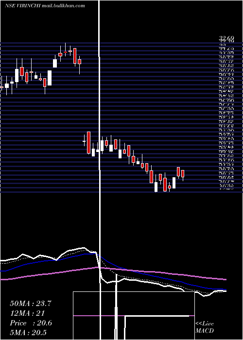  Daily chart Virinchi