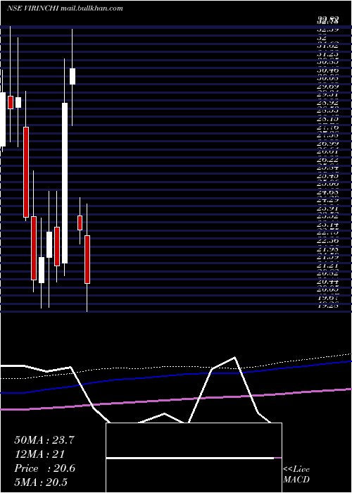  monthly chart Virinchi