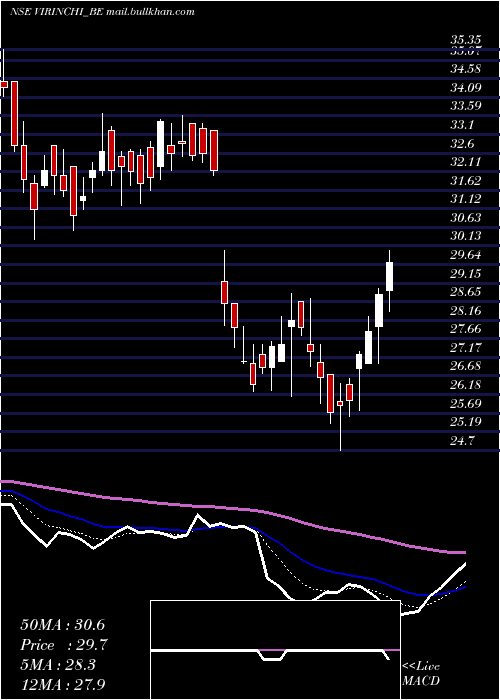  Daily chart Virinchi