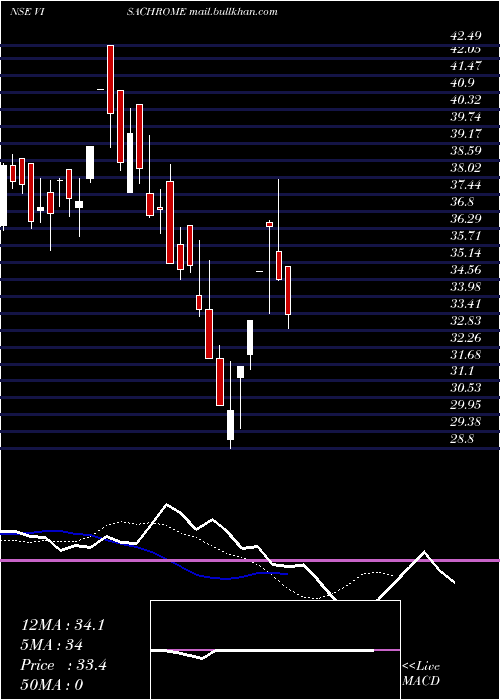  Daily chart VisaChrome