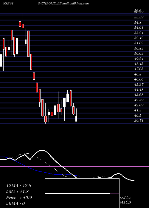  Daily chart VisaChrome