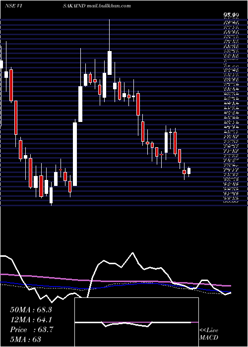  weekly chart VisakaIndustries