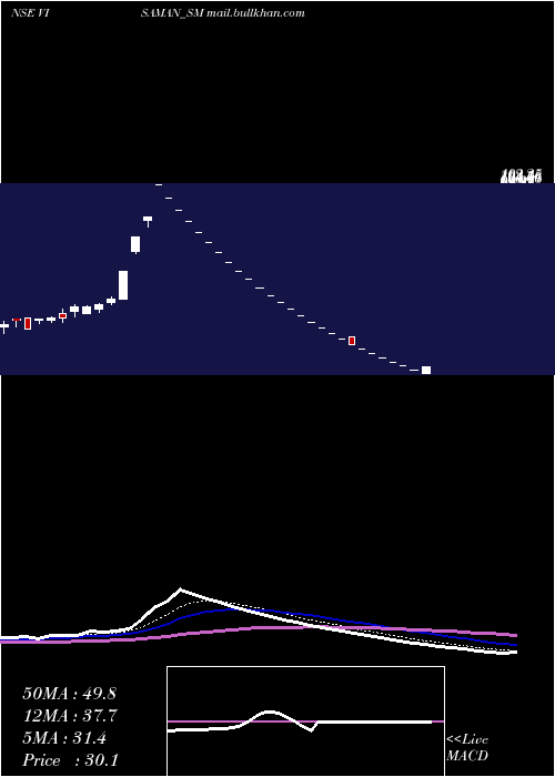  Daily chart VisamanGlobal