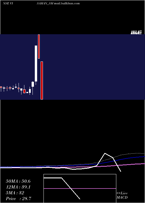  monthly chart VisamanGlobal