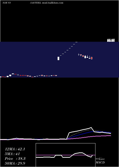  Daily chart VisaSteel