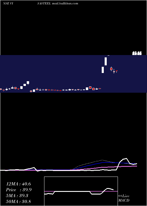  weekly chart VisaSteel