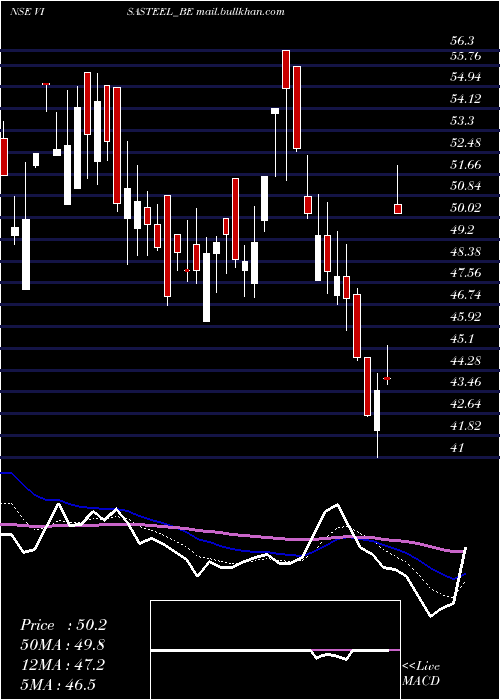  Daily chart VisaSteel
