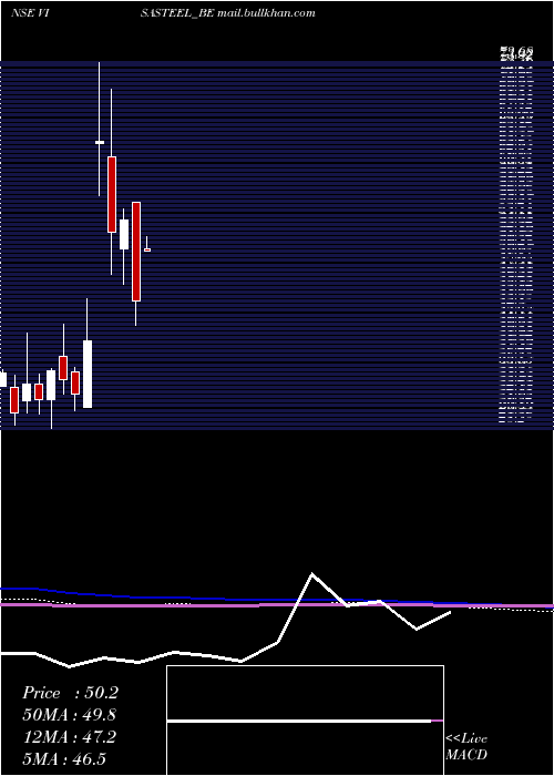  monthly chart VisaSteel