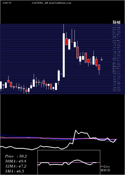  weekly chart VisaSteel