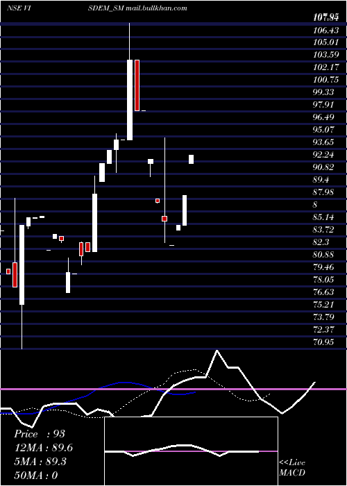  Daily chart VisdemTechnosys