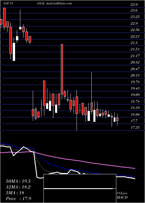  Daily chart VishalFabrics