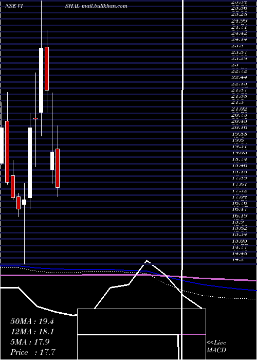  monthly chart VishalFabrics
