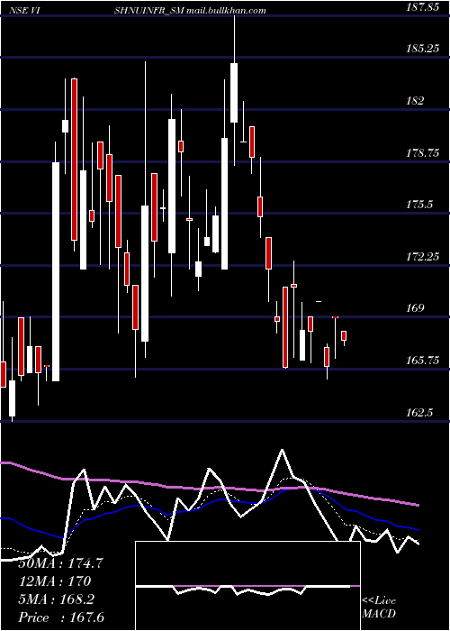  Daily chart VishnusuryaProj