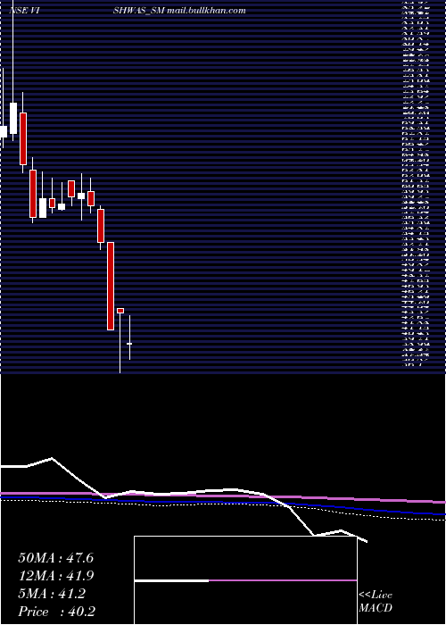  monthly chart VishwasAgri