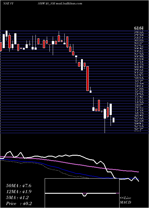  weekly chart VishwasAgri