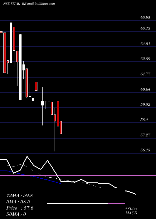  Daily chart VitalChemtech