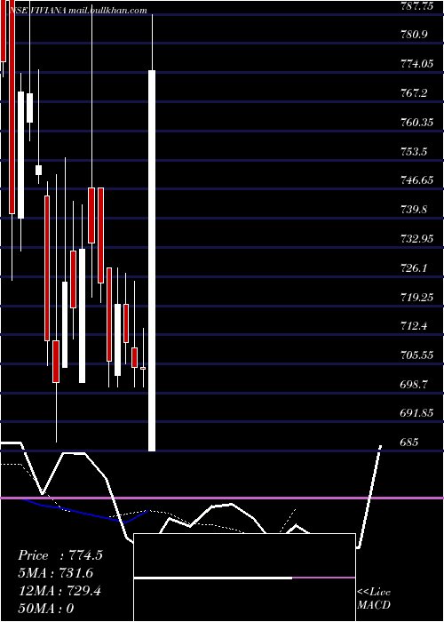  Daily chart VivianaPower