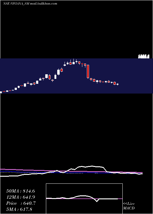  weekly chart VivianaPower