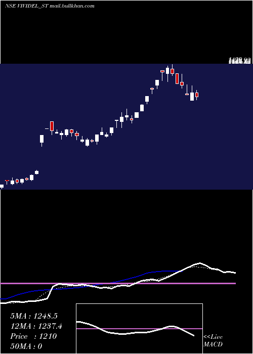  Daily chart VividElectromech