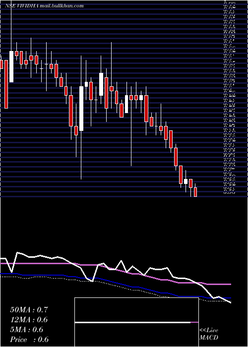  weekly chart VisagarPolytex