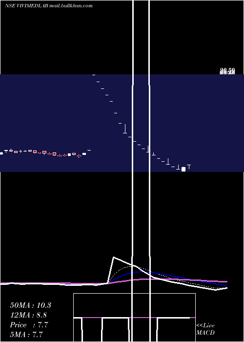  Daily chart VivimedLabs