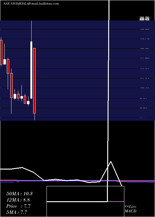  monthly chart VivimedLabs