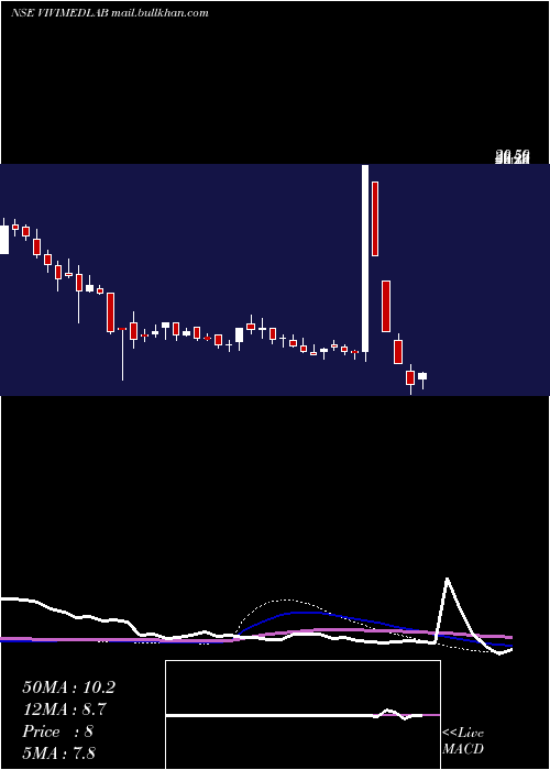  weekly chart VivimedLabs