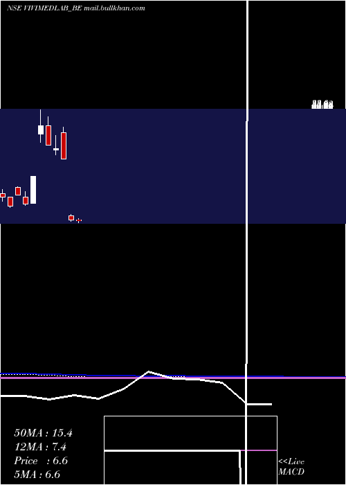  monthly chart VivimedLabs