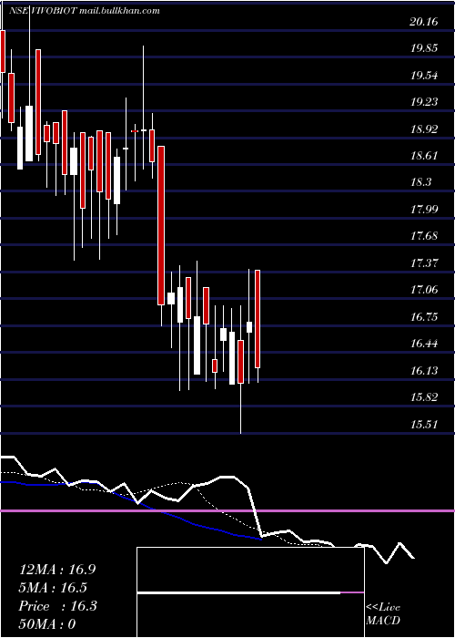  Daily chart VivoBio