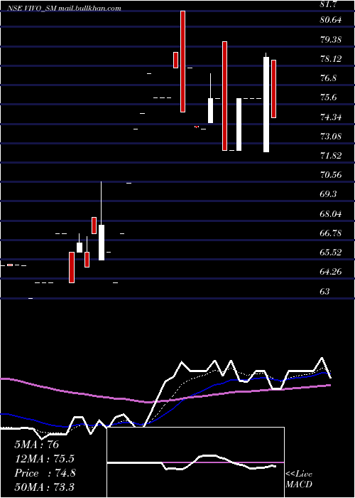  Daily chart VivoCollab