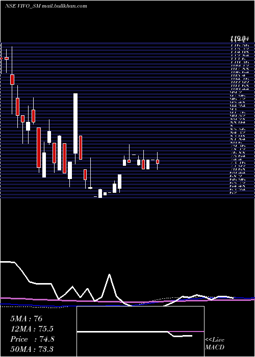  monthly chart VivoCollab