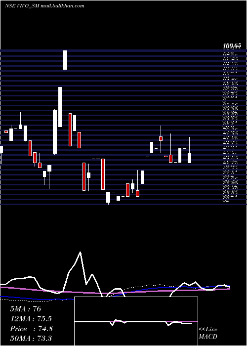  weekly chart VivoCollab