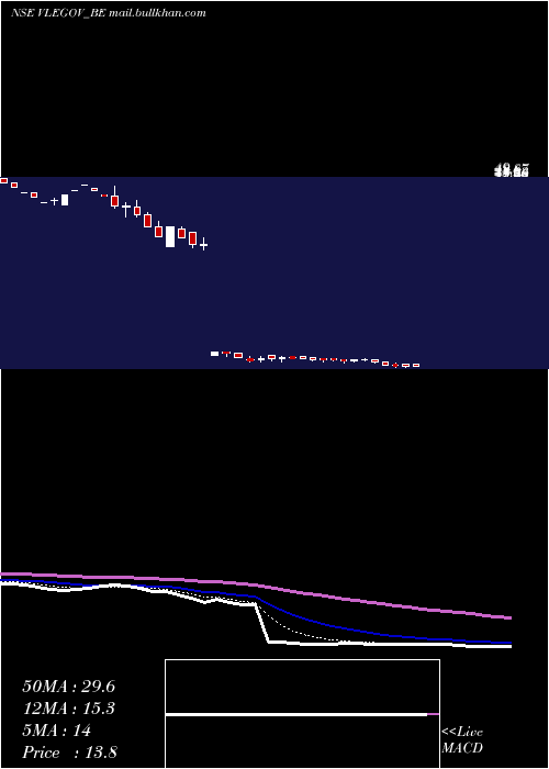  Daily chart VlE