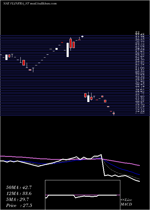  Daily chart VL