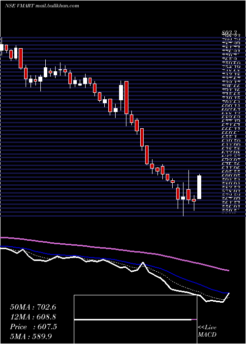  Daily chart VMart
