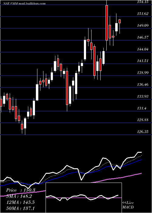  Daily chart VishalMega